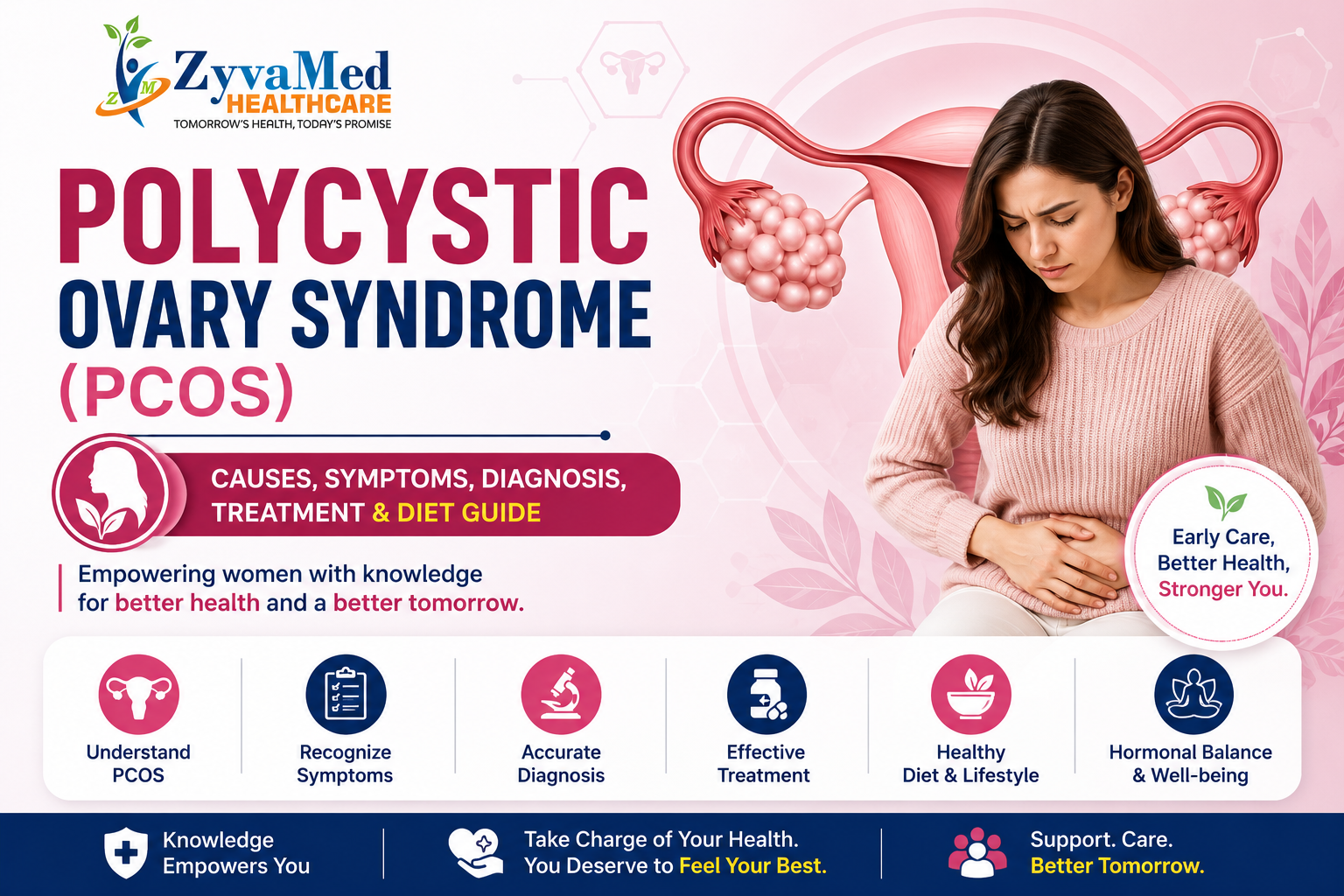Polycystic Ovary Syndrome (PCOS) awareness banner showing symptoms, causes, diagnosis, treatment, diet management and women's hormonal health by ZyvaMed Healthcare.